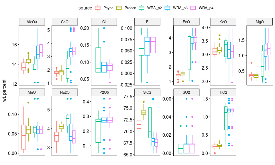 Box and Whisker plots