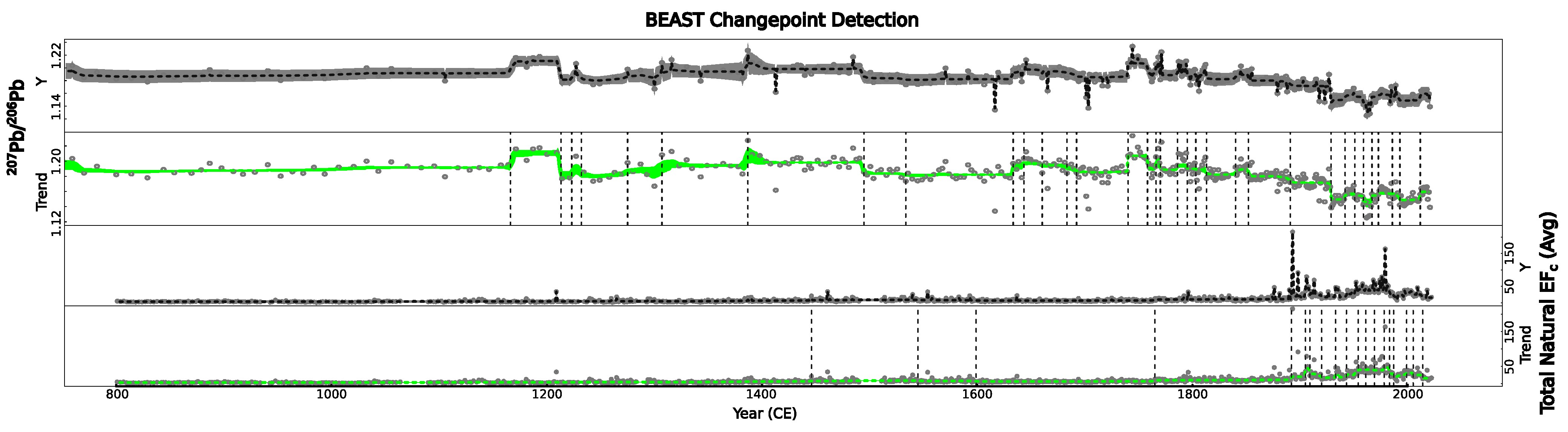 Results of bayesian change point analysis on total natural EFc (dust + volcanics) Pb concentration and Pb isotope ratios.