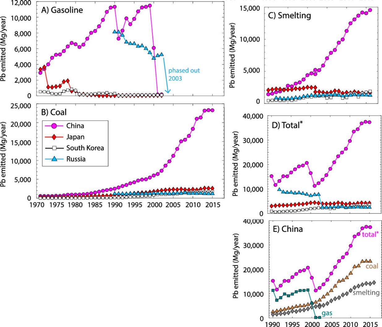 Pb emissions from Asian countries over time. Figure from Koffman et al., 2022